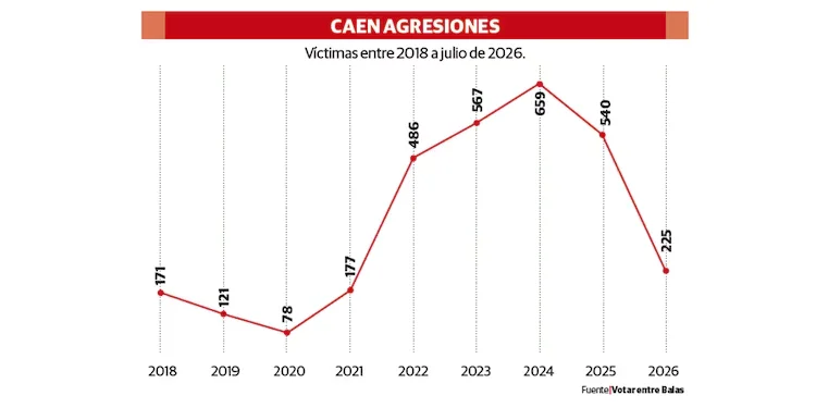 Caen agresiones copia
