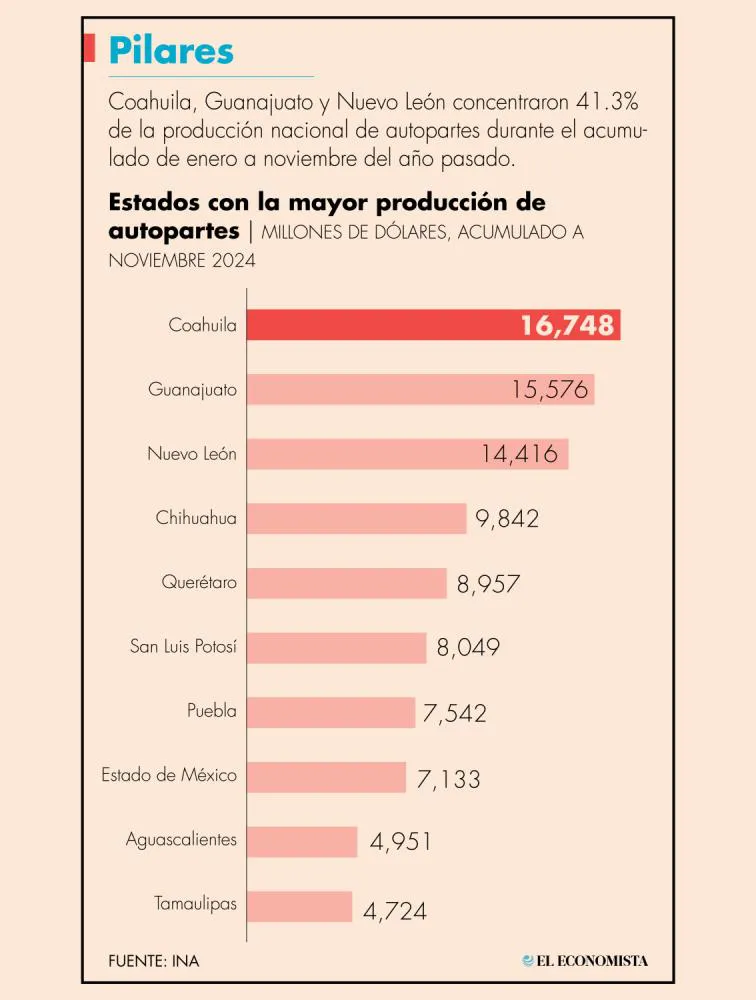 Estadisticas Gto autopartes