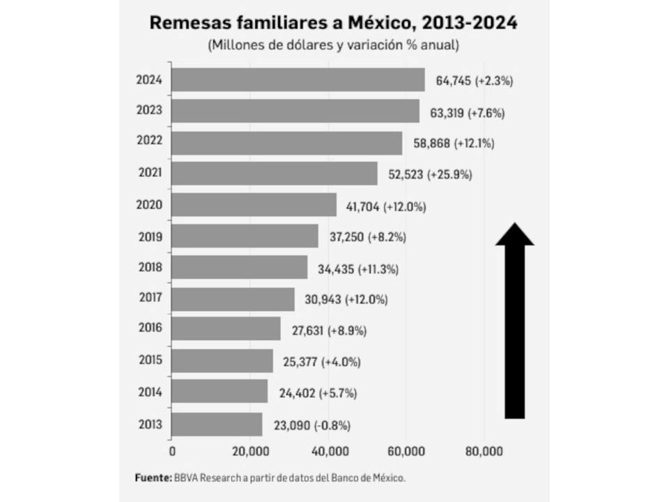 remesas-la-mayor-fuente-de-divisas-por-quinto-ano_e3086f41-9726-4d95-b0b3-710baded8078_medialjnimgndimage=fullsize