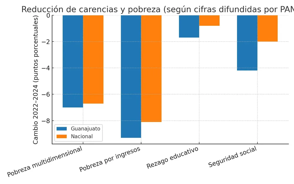 reducciones_gto_vs_nacional_2022_2024