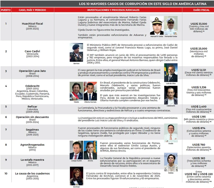 los mayores casos de corrupción