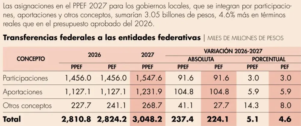 Gasto federalizado
