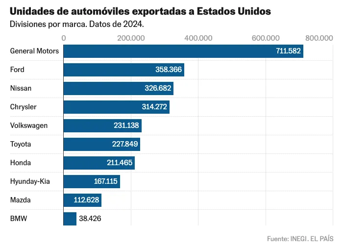 Venta de autos a EEUU