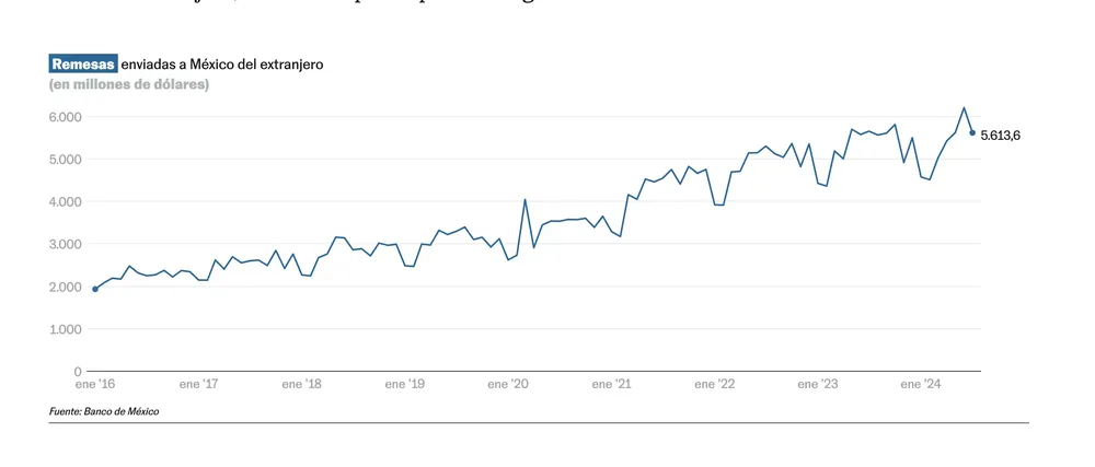 Remesas a Julio 2024