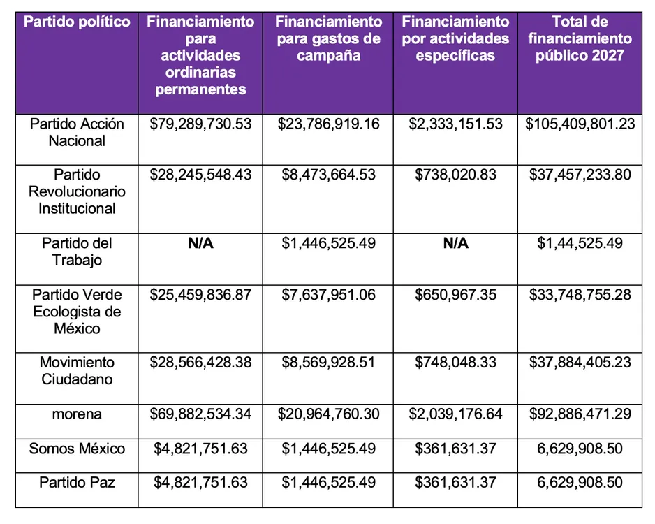 Montos partidos en Guanajuato